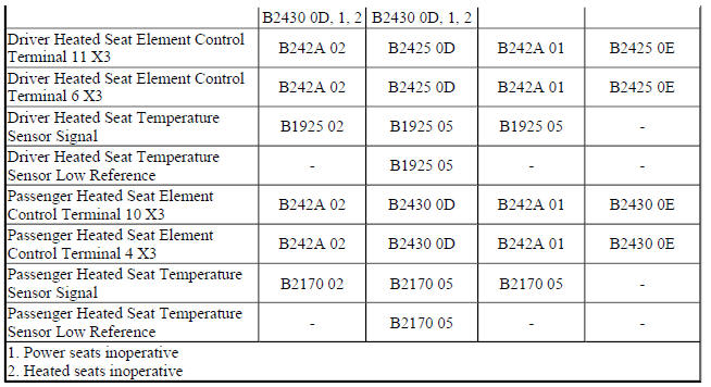 Diagnostic Fault Information