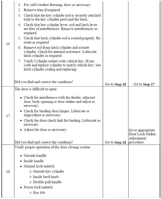 Door Will Not Open/Close, Door Binding, or Locks, Handles, or Cylinders Do Not Function