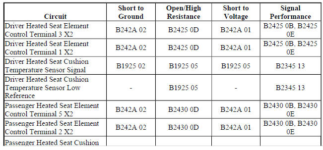 Diagnostic Fault Information