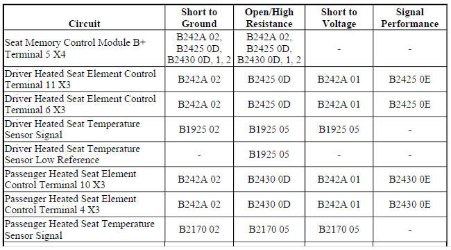 Diagnostic Fault Information