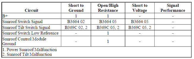 Diagnostic Fault Information