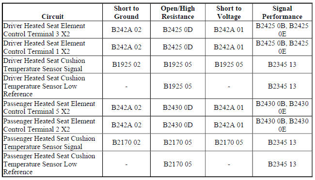 Diagnostic Fault Information