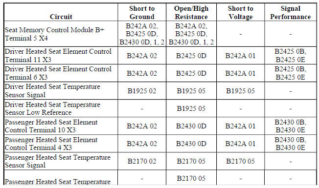 Diagnostic Fault Information